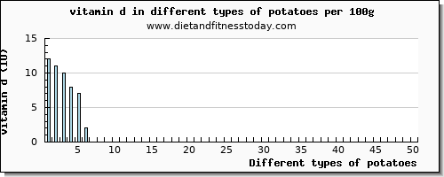 potatoes vitamin d per 100g